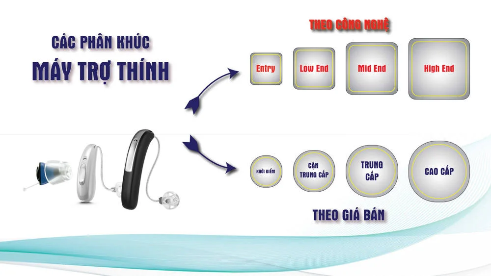 Các phân khúc máy trợ thính