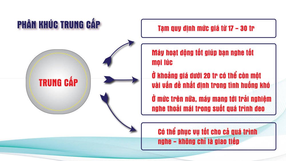 Phân khúc máy trợ thính trung cấp