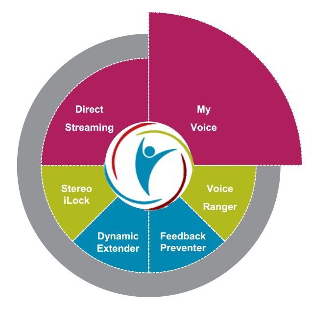 my voice my core Công nghệ My sound